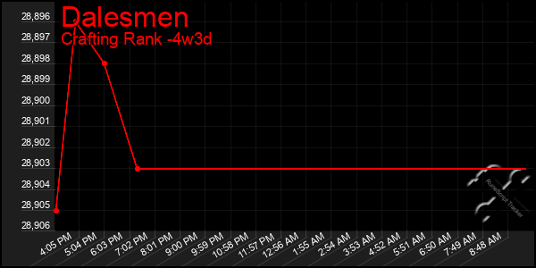 Last 31 Days Graph of Dalesmen