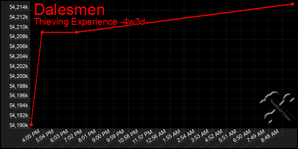 Last 31 Days Graph of Dalesmen