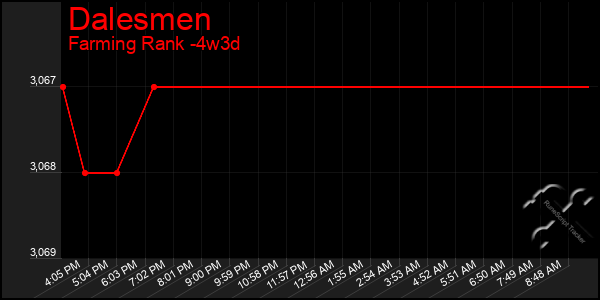 Last 31 Days Graph of Dalesmen