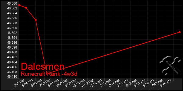 Last 31 Days Graph of Dalesmen