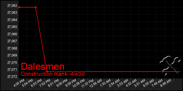 Last 31 Days Graph of Dalesmen