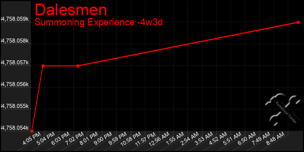 Last 31 Days Graph of Dalesmen