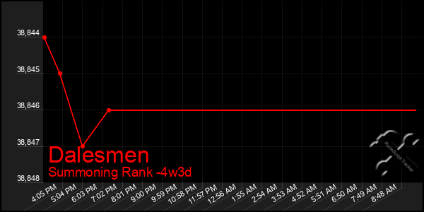 Last 31 Days Graph of Dalesmen