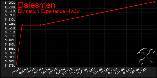 Last 31 Days Graph of Dalesmen