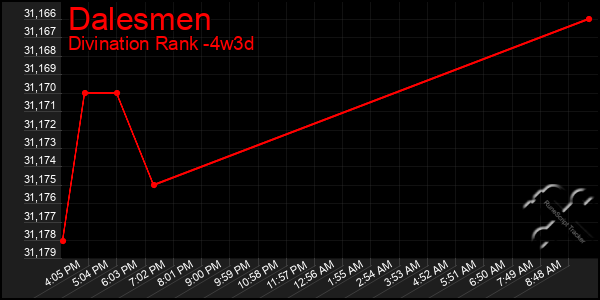 Last 31 Days Graph of Dalesmen