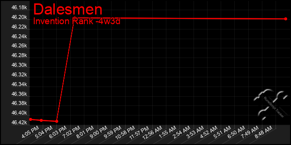 Last 31 Days Graph of Dalesmen