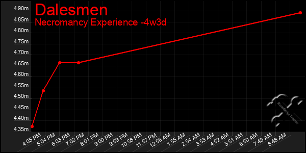 Last 31 Days Graph of Dalesmen