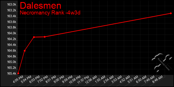 Last 31 Days Graph of Dalesmen