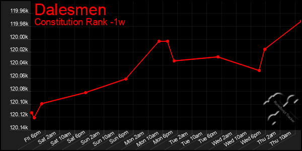 Last 7 Days Graph of Dalesmen