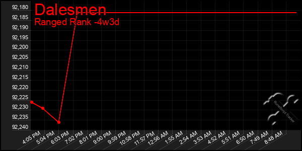 Last 31 Days Graph of Dalesmen