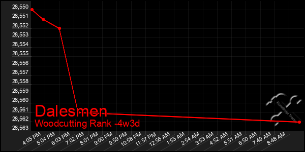 Last 31 Days Graph of Dalesmen