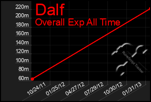 Total Graph of Dalf