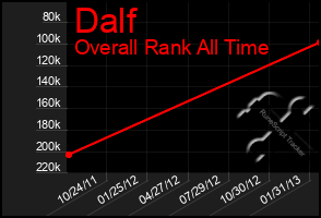 Total Graph of Dalf