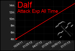 Total Graph of Dalf