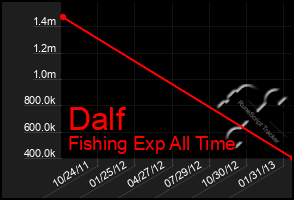 Total Graph of Dalf