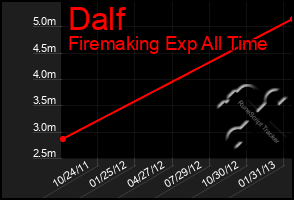 Total Graph of Dalf