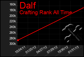 Total Graph of Dalf