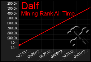 Total Graph of Dalf