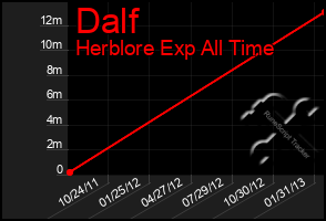 Total Graph of Dalf