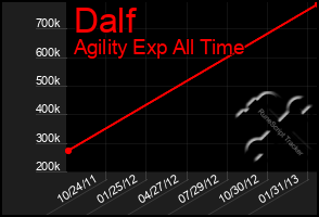 Total Graph of Dalf