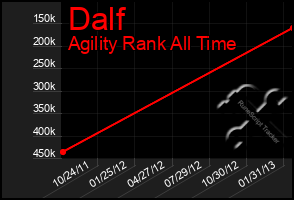 Total Graph of Dalf