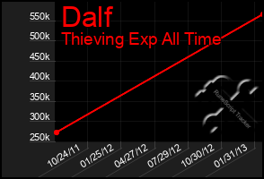 Total Graph of Dalf