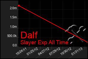 Total Graph of Dalf