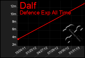 Total Graph of Dalf