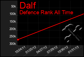 Total Graph of Dalf