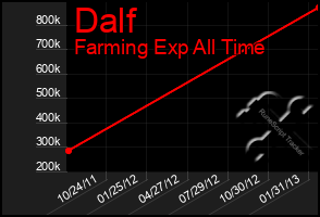 Total Graph of Dalf