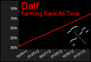 Total Graph of Dalf