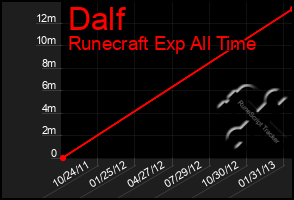 Total Graph of Dalf