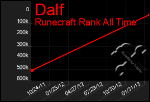 Total Graph of Dalf