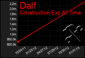 Total Graph of Dalf