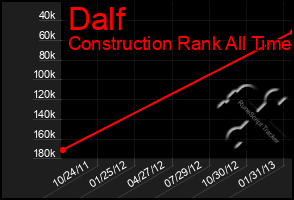 Total Graph of Dalf