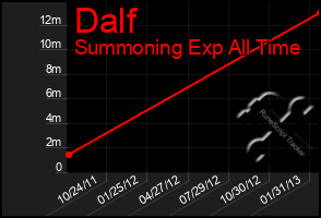 Total Graph of Dalf