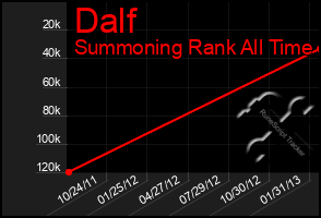 Total Graph of Dalf