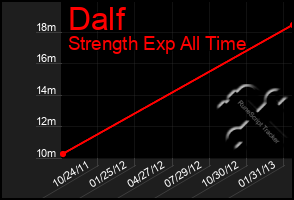 Total Graph of Dalf