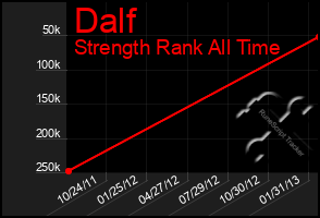 Total Graph of Dalf