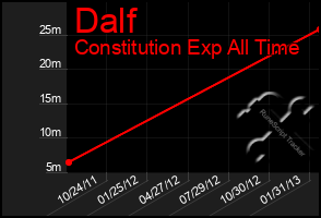 Total Graph of Dalf