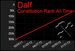 Total Graph of Dalf