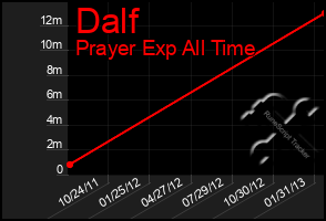 Total Graph of Dalf