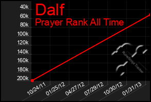 Total Graph of Dalf