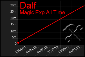 Total Graph of Dalf