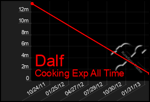 Total Graph of Dalf