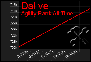 Total Graph of Dalive