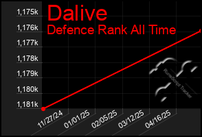 Total Graph of Dalive