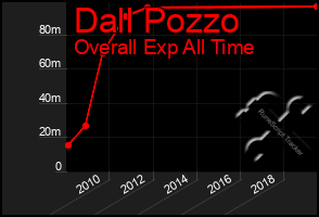 Total Graph of Dall Pozzo