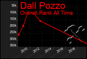 Total Graph of Dall Pozzo