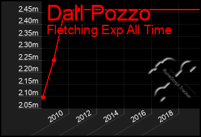 Total Graph of Dall Pozzo